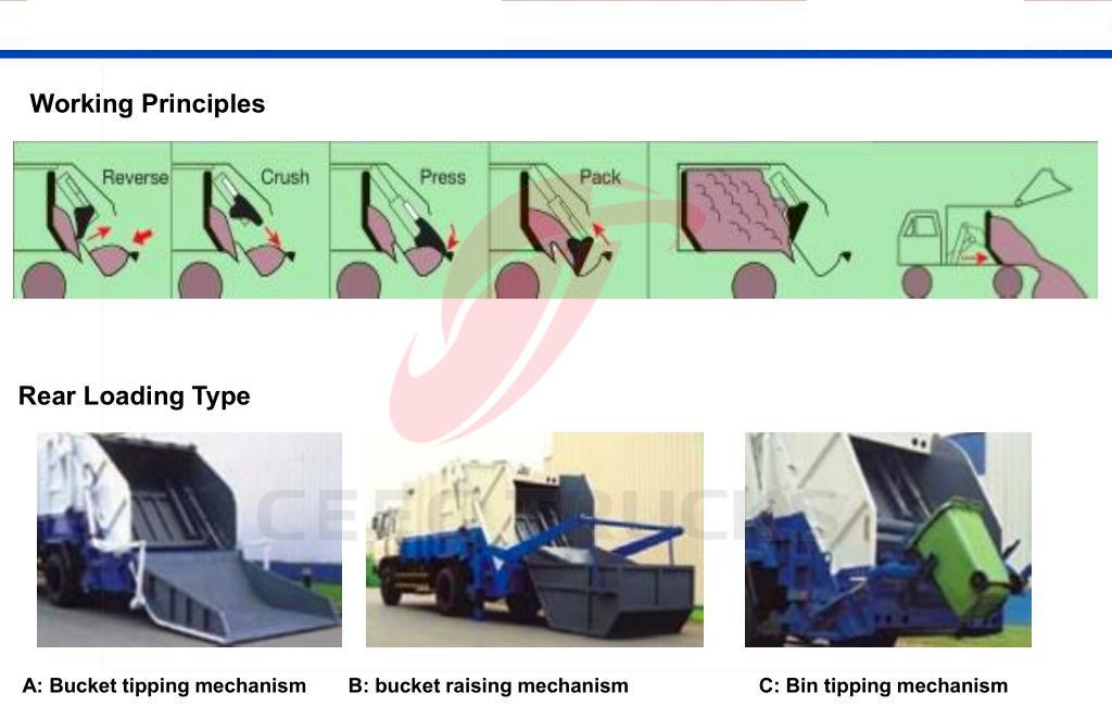 CEEC Garbage compactor truck loading introduction