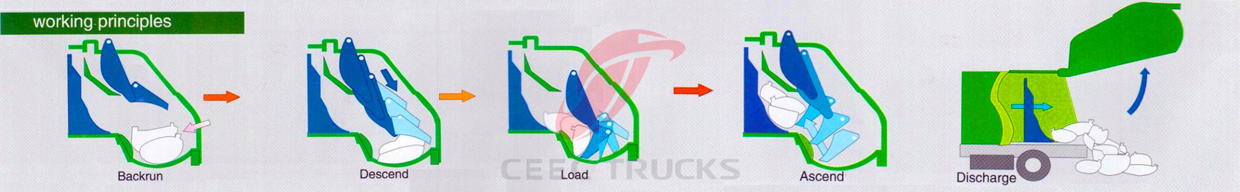 CEEC Garbage compactor truck working principle