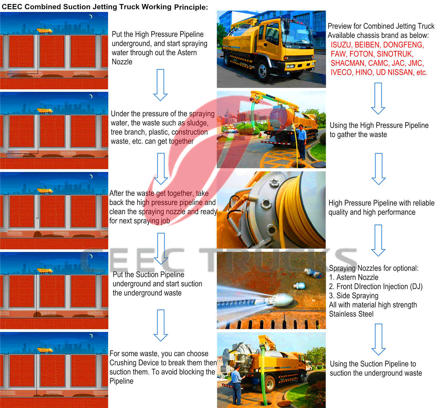 CEEC septic pump truck working principle