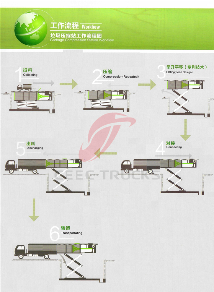 Underground garbage compression station workflow