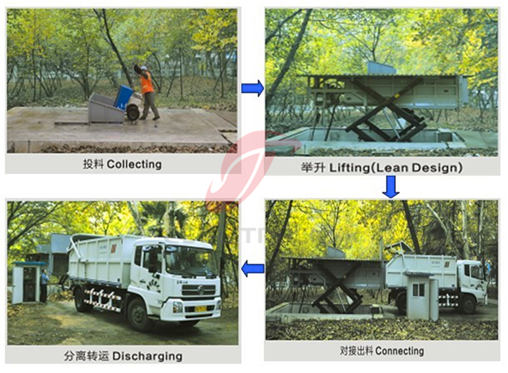 Side lift type underground garbage compression stations for sale
