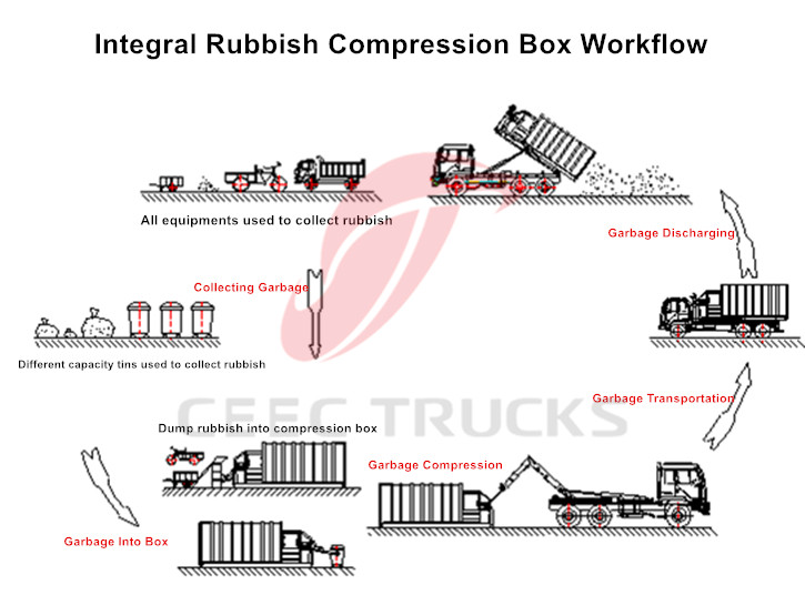 Good Integral rubbish Compression box workflow