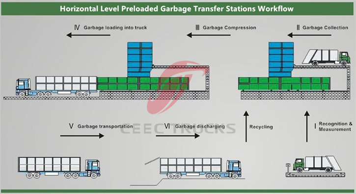 Horizontal Level Preloaded Garbage Transfer Stations Factory sale