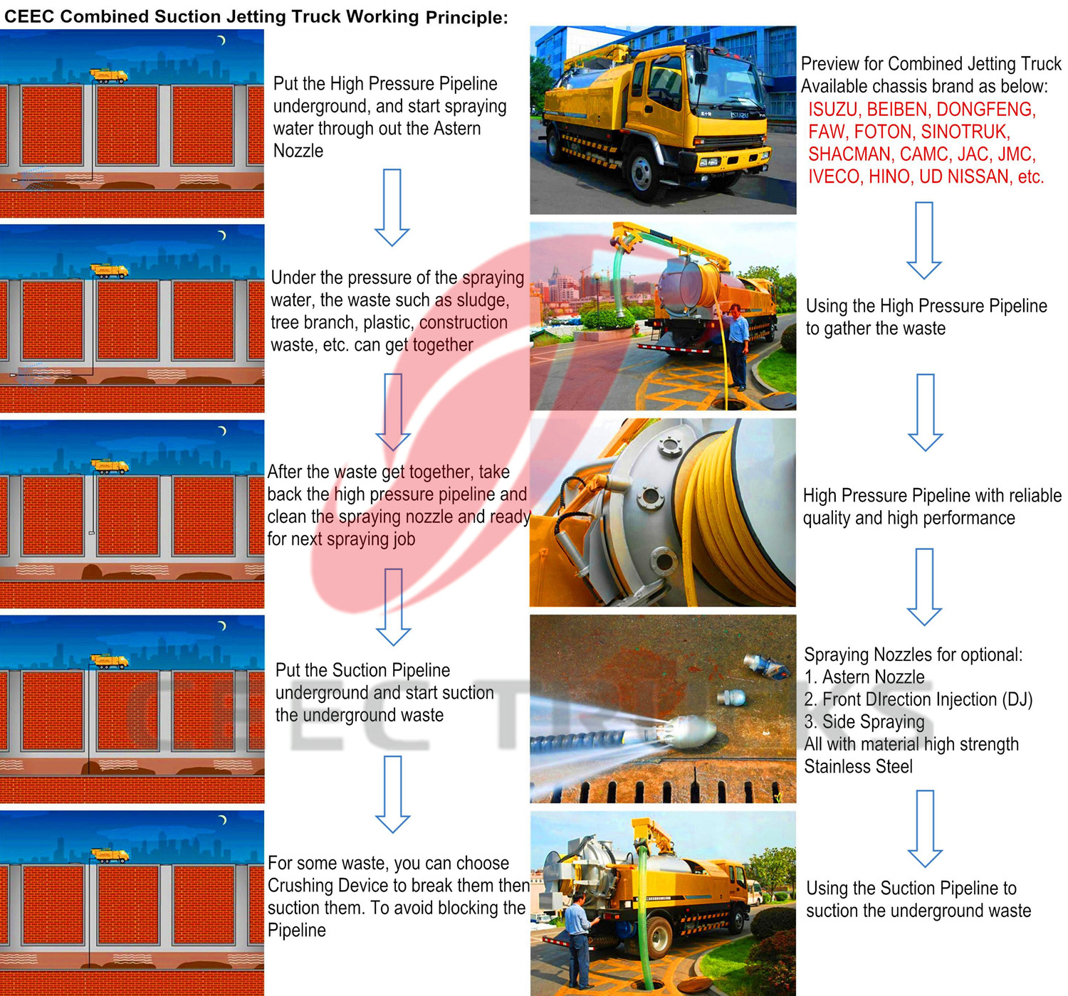 2016 produced combined jetting truck working principle